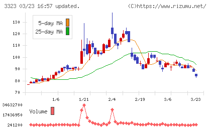 レカムチャート