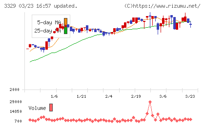 東和フードサービスチャート
