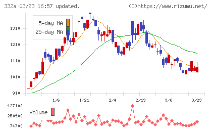 ミークチャート