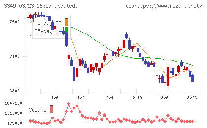 コスモス薬品チャート