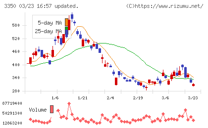 メタプラネットチャート