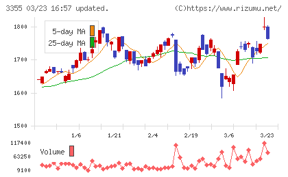 クリヤマホールディングスチャート