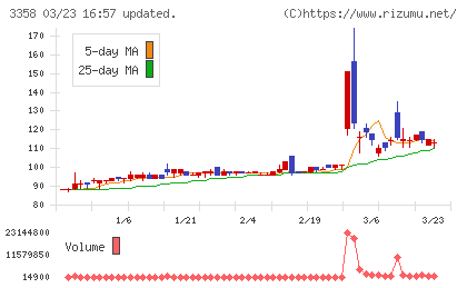 Ｔｒａｉｌｈｅａｄ　Ｇｌｏｂａｌ　Ｈｏｌｄｉｎｇｓチャート