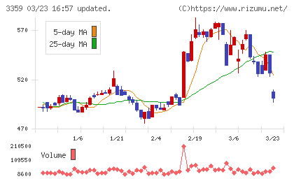 ｃｏｔｔａチャート