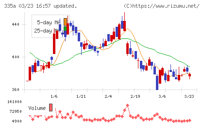 ミライロチャート