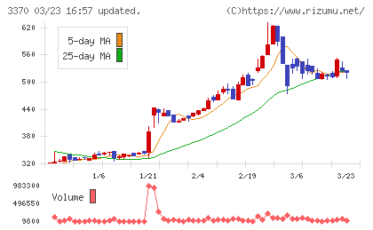 フジタコーポレーションチャート