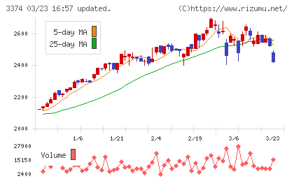 内外テックチャート