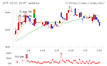 ＺＯＡチャート