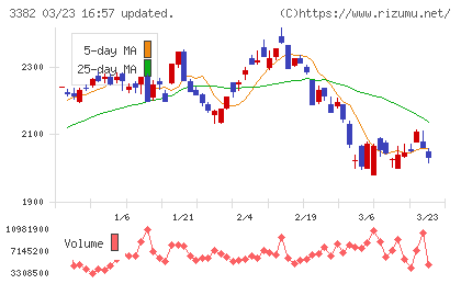 セブン＆アイ・ホールディングスチャート