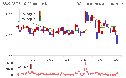 コスモ・バイオチャート