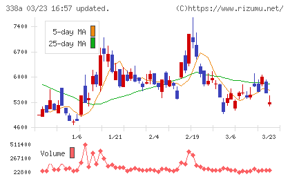 ＺｅｎｍｕＴｅｃｈチャート
