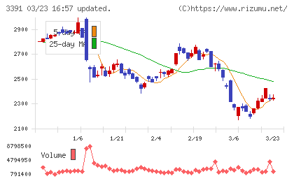 ツルハホールディングスチャート