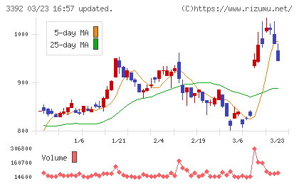デリカフーズホールディングスチャート