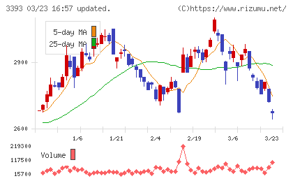 スターティアホールディングスチャート