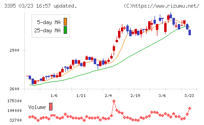 サンマルクホールディングスチャート