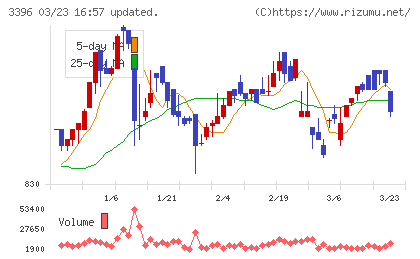 フェリシモチャート
