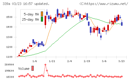 プログレス・テクノロジーズ　グループチャート