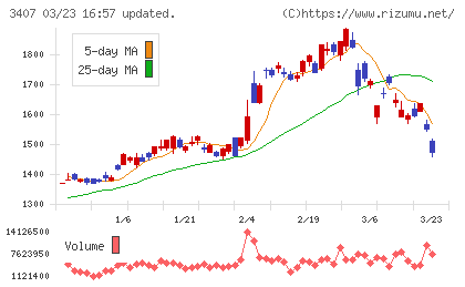 旭化成チャート