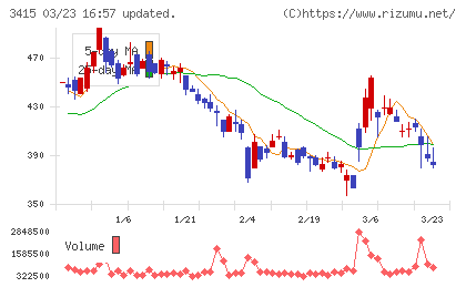 ＴＯＫＹＯ　ＢＡＳＥチャート