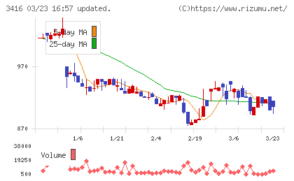 ピクスタチャート