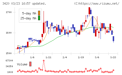 ケー・エフ・シーチャート