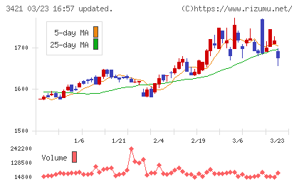 稲葉製作所チャート
