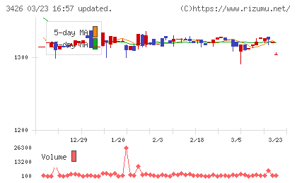 アトムリビンテックチャート