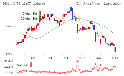 宮地エンジニアリンググループチャート