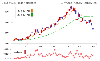 トーカロチャート