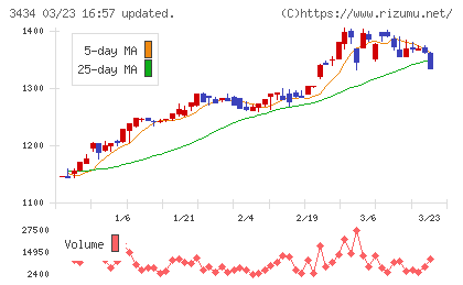 アルファチャート
