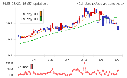 サンコーテクノチャート