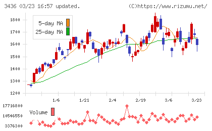 ＳＵＭＣＯチャート