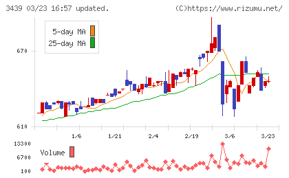 三ツ知チャート