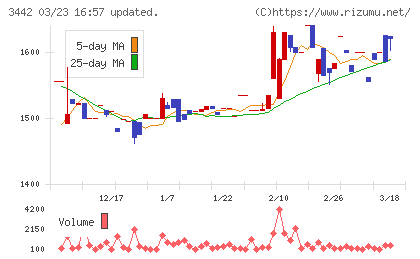 ＭＩＥコーポレーションチャート