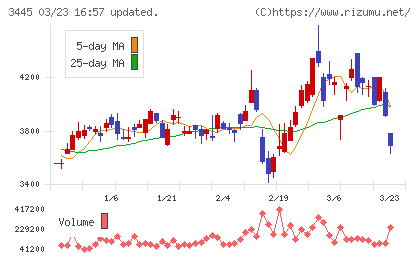 ＲＳ　Ｔｅｃｈｎｏｌｏｇｉｅｓチャート