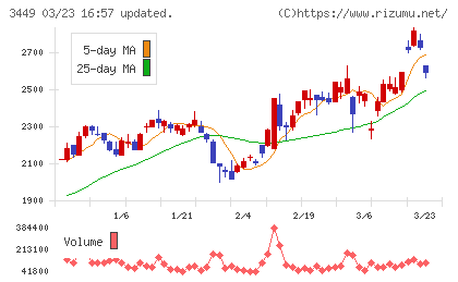 テクノフレックスチャート