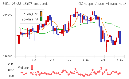 トーセイ・リート投資法人チャート
