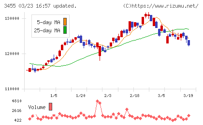 ヘルスケア＆メディカル投資法人チャート
