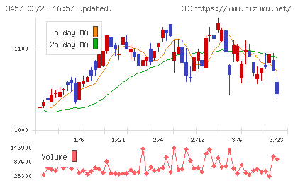 Ａｎｄ　Ｄｏホールディングスチャート