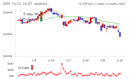 サムティ・レジデンシャル投資法人チャート