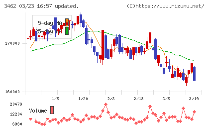 野村不動産マスターファンド投資法人チャート