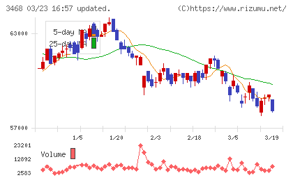 スターアジア不動産投資法人チャート