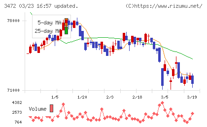 日本ホテル＆レジデンシャル投資法人チャート