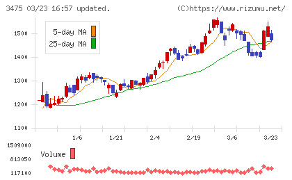 グッドコムアセットチャート