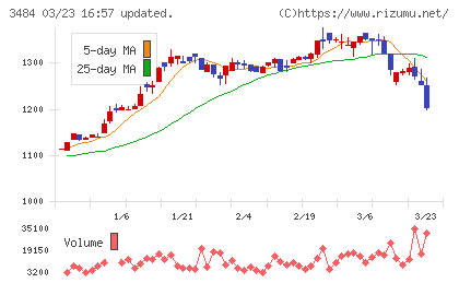イノベーションホールディングスチャート