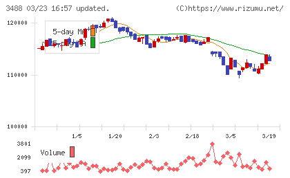 セントラル・リート投資法人チャート