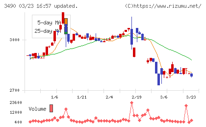 アズ企画設計チャート