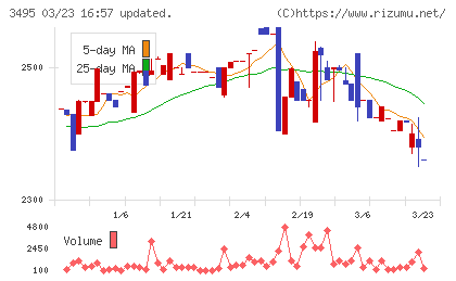 香陵住販チャート