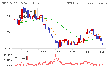 アズームチャート