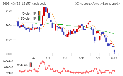 霞ヶ関キャピタルチャート